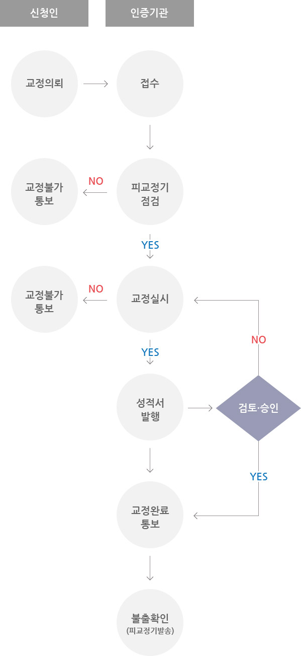교정 신청 절차